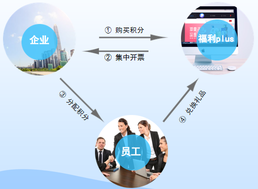 福利plus