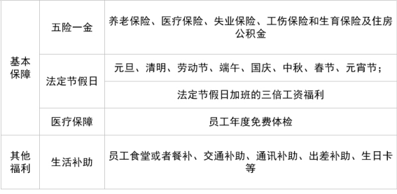 交通银行员工的薪资及福利构成